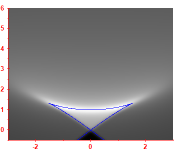 First derivative of the smoothed level density